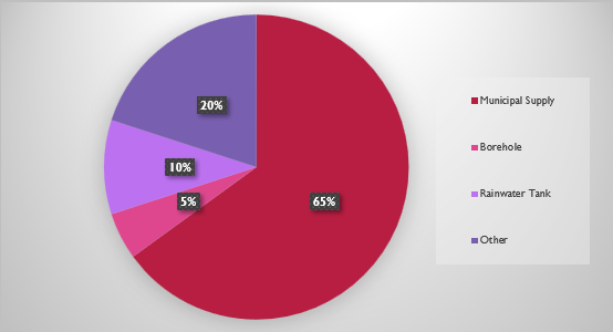 Pie chart showing the main sources of household water